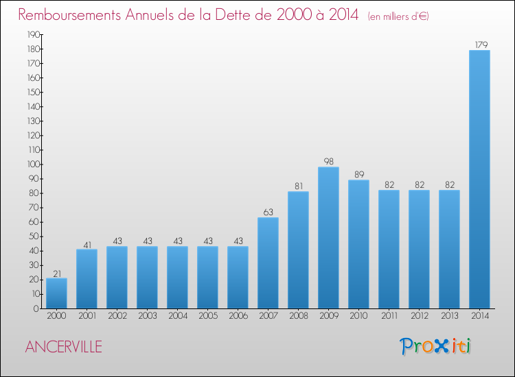 Evolution de l'annuité de la dette pour la commune de ANCERVILLE de 2000 à 2014 Annuités de la dette pour ANCERVILLE de 2000 à 2014