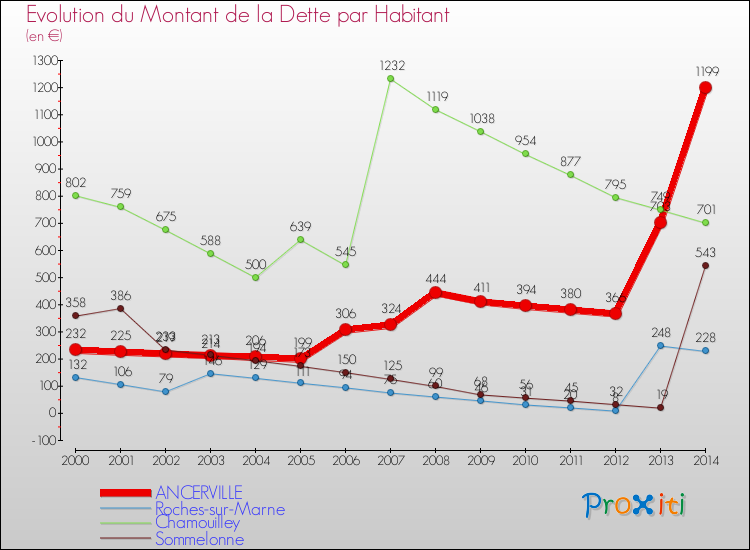 Evolution de la dette par habitant pour la commune de ANCERVILLE et les communes proches de 2000 à 2014 Comparaison de la dette par habitant pour ANCERVILLE et les communes voisines de 2000 à 2014