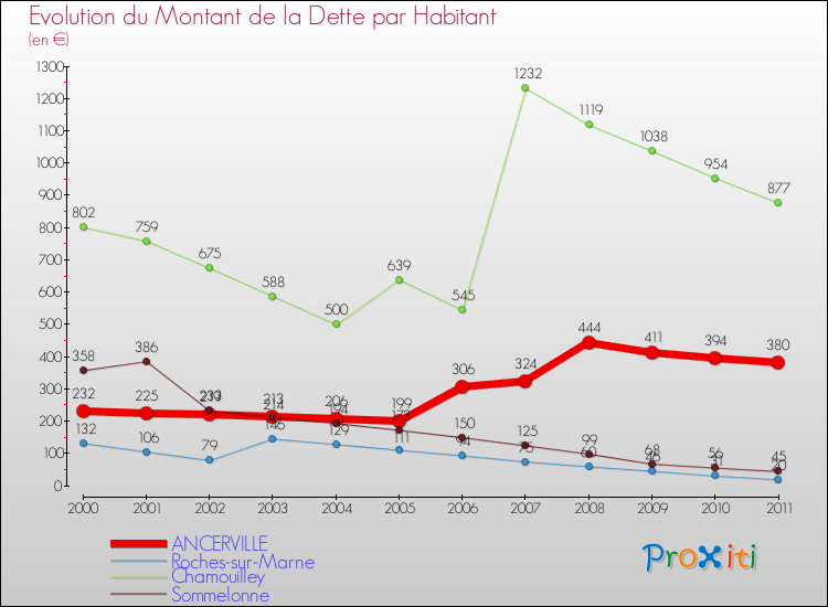 Evolution de la dette par habitant pour la commune de ANCERVILLE et les communes proches Comparaison de la dette par habitant pour ANCERVILLE et les communes voisines