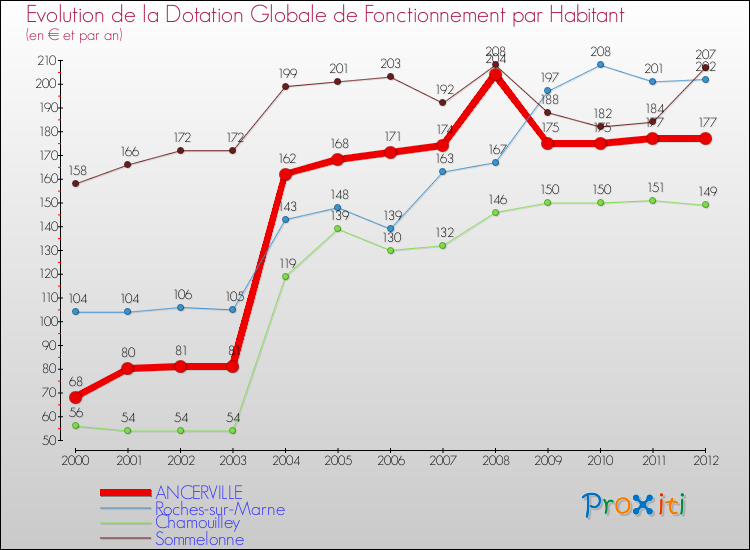 Evolution et montant de la dotation globale de fonctionnement par Habitant pour ANCERVILLE et les communes proches Comparaison des dotations globales de fonctionnement par habitant pour ANCERVILLE et les communes voisines