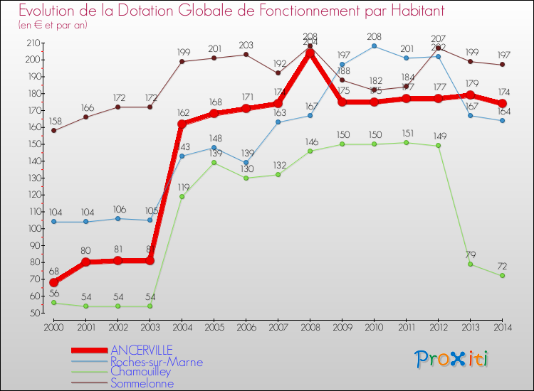 Evolution et montant de la dotation globale de fonctionnement par Habitant pour ANCERVILLE et les communes proches de 2000 à 2014. Comparaison des dotations globales de fonctionnement par habitant pour ANCERVILLE et les communes voisines de 2000 à 2014.