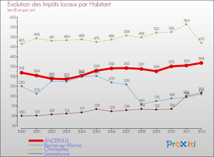 Evolution et montant des impôts locaux par Habitant pour ANCERVILLE et les communes proches Comparaison des impôts locaux par habitant pour ANCERVILLE et les communes voisines