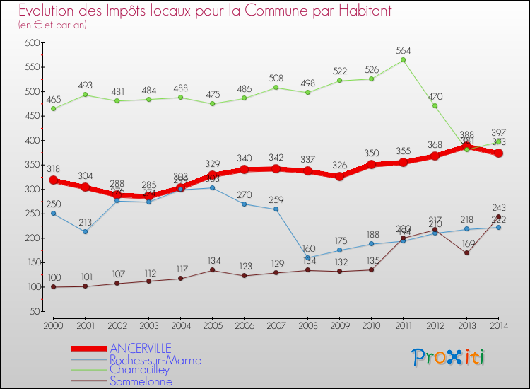 Evolution et montant des impôts locaux par Habitant pour ANCERVILLE et les communes proches de 2000 à 2014 Comparaison des impôts locaux par habitant pour ANCERVILLE et les communes voisines de 2000 à 2014
