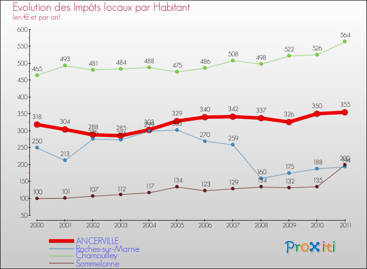 Evolution et montant des impôts locaux par Habitant pour ANCERVILLE et les communes proches Comparaison des impôts locaux par habitant pour ANCERVILLE et les communes voisines