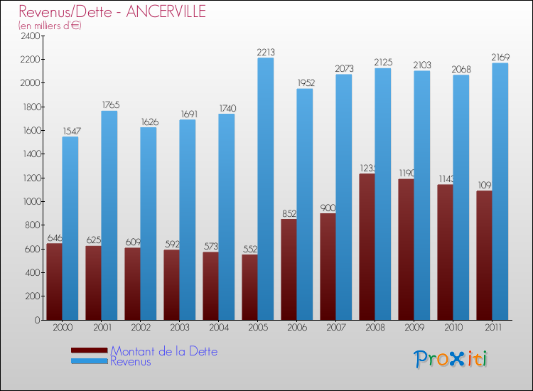 Evolution comparée de la dette et des revenus pour la commune de ANCERVILLE de 2000 à 2011 Comparaison de la dette et des revenus pour ANCERVILLE de 2000 à 2011