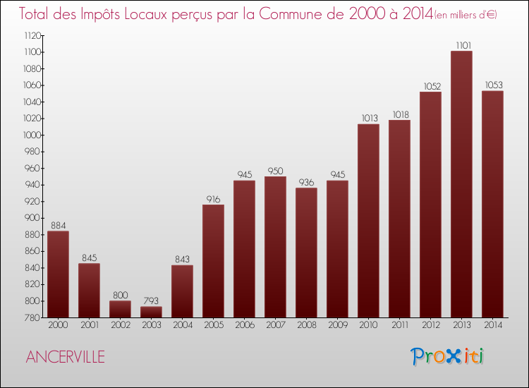 Evolution des Impôts Locaux pour la commune de ANCERVILLE de 2000 à 2014 Evolution des Impôts Locaux pour ANCERVILLE de 2000 à 2014