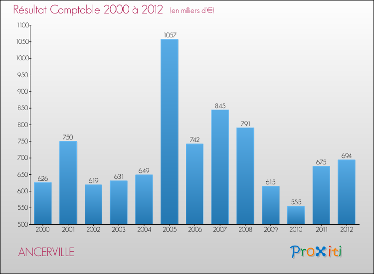 Evolution du résultat comptable pour la commune de ANCERVILLE de 2000 à 2012 Evolution du résultat comptable pour ANCERVILLE de 2000 à 2012