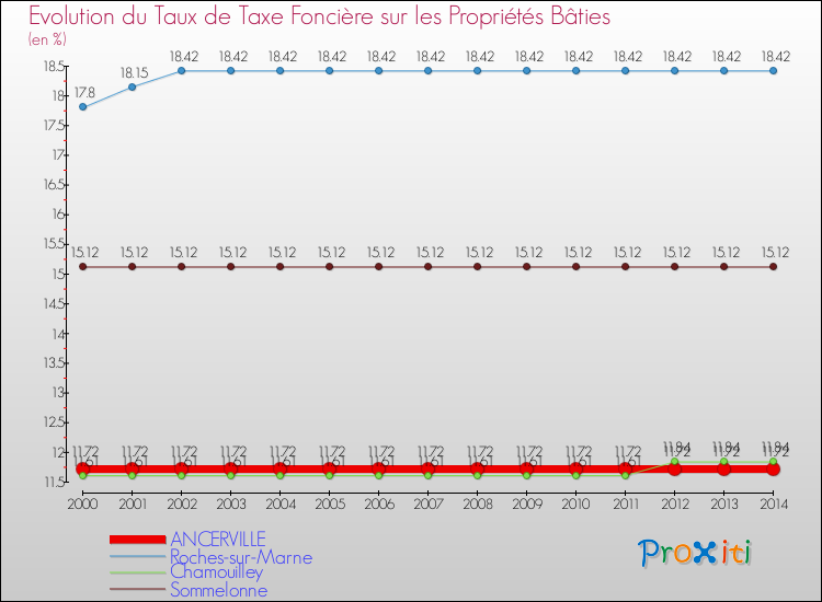 Evolution du taux de la taxe foncière sur le bati pour ANCERVILLE et les communes proches de 2000 à 2014 Comparaison des taux de taxe foncière sur le bati pour ANCERVILLE et les communes voisines de 2000 à 2014