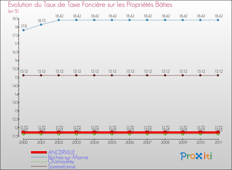 Evolution du taux de la taxe foncière sur le bati pour ANCERVILLE et les communes proches Comparaison des taux de taxe foncière sur le bati pour ANCERVILLE et les communes voisines