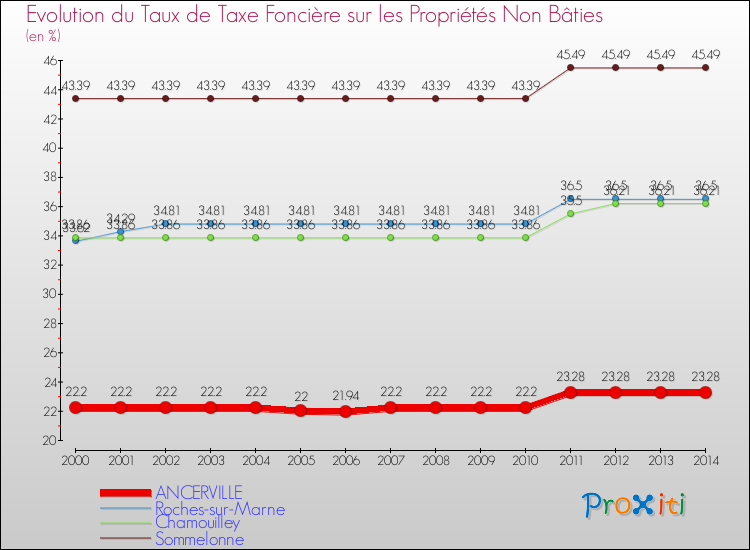 Evolution du taux de la taxe foncière sur les immeubles et terrains non batis pour ANCERVILLE et les communes proches de 2000 à 2014 Comparaison des taux de la taxe foncière sur les immeubles et terrains non batis pour ANCERVILLE et les communes voisines de 2000 à 2014
