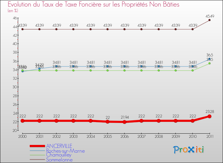 Evolution du taux de la taxe foncière sur les immeubles et terrains non batis pour ANCERVILLE et les communes proches Comparaison des taux de la taxe foncière sur les immeubles et terrains non batis pour ANCERVILLE et les communes voisines