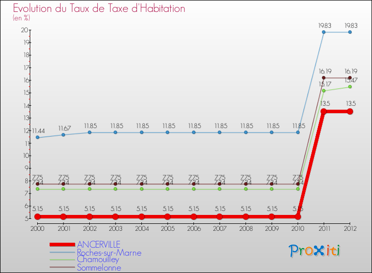 Evolution du taux de la taxe d'habitation pour ANCERVILLE et les communes proches Comparaison des taux de la taxe d'habitation pour ANCERVILLE et les communes voisines