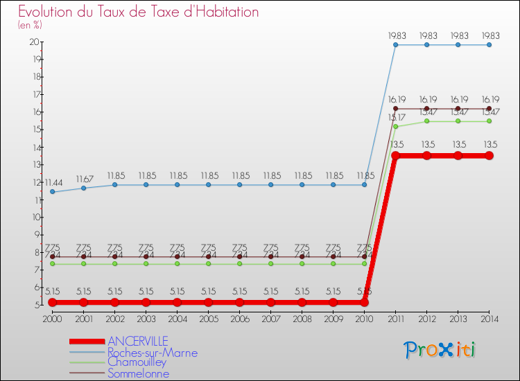 Evolution du taux de la taxe d'habitation pour ANCERVILLE et les communes proches de 2000 à 2014 Comparaison des taux de la taxe d'habitation pour ANCERVILLE et les communes voisines de 2000 à 2014