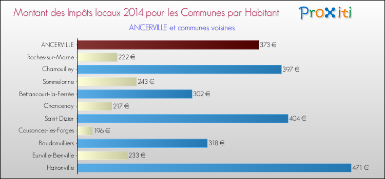 Montant des impôts locaux par Habitant pour ANCERVILLE et les communes proches en 2014 Comparaison des impôts locaux par habitant pour ANCERVILLE et les communes voisines en 2014