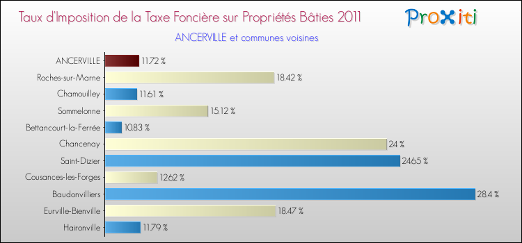 Taux d'imposition de la taxe foncière sur le bati 2011 pour ANCERVILLE et les communes proches Comparaison des taux d'imposition de la taxe foncière sur le bati 2011 pour ANCERVILLE et les communes voisines