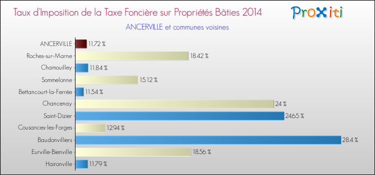 Taux d'imposition de la taxe foncière sur le bati 2014 pour ANCERVILLE et les communes proches Comparaison des taux d'imposition de la taxe foncière sur le bati 2014 pour ANCERVILLE et les communes voisines