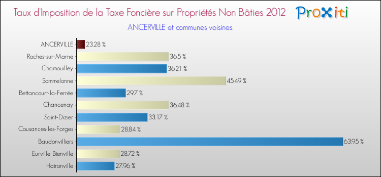 Taux d'imposition de la taxe foncière sur les immeubles et terrains non batis 2012 pour ANCERVILLE et les communes proches Comparaison des taux d'imposition de la taxe foncière sur les immeubles et terrains non batis 2012 pour ANCERVILLE et les communes voisines