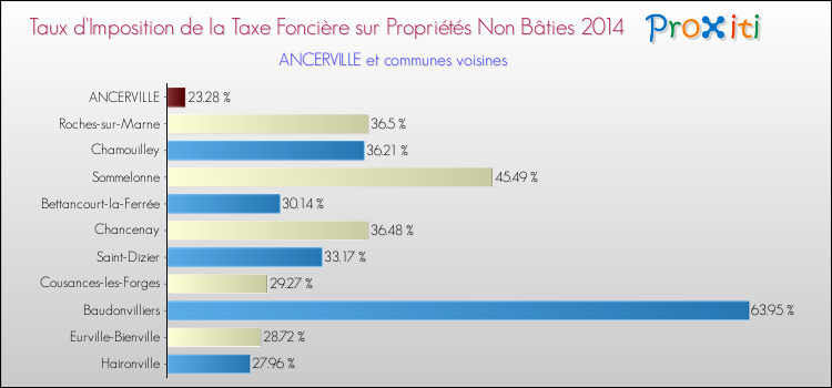 Taux d'imposition de la taxe foncière sur les immeubles et terrains non batis 2014 pour ANCERVILLE et les communes proches Comparaison des taux d'imposition de la taxe foncière sur les immeubles et terrains non batis 2014 pour ANCERVILLE et les communes voisines