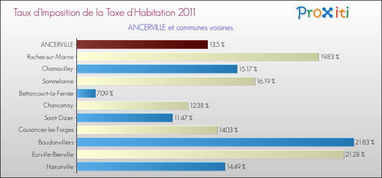 Taux d'imposition de la taxe d'habitation 2011 pour ANCERVILLE et les communes proches Comparaison des taux d'imposition de la taxe d'habitation 2011 pour ANCERVILLE et les communes voisines