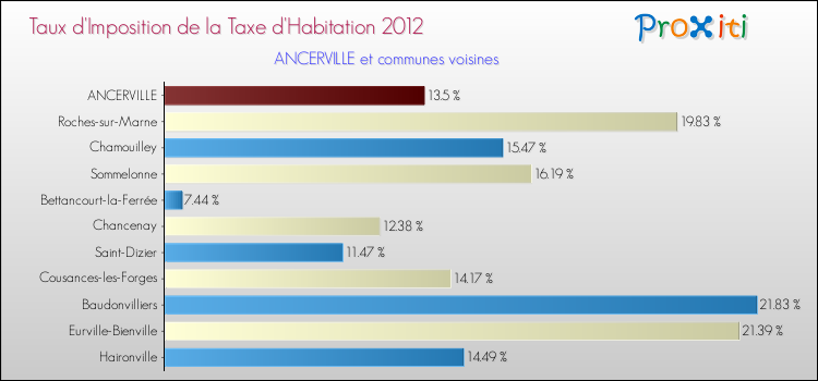 Taux d'imposition de la taxe d'habitation 2012 pour ANCERVILLE et les communes proches Comparaison des taux d'imposition de la taxe d'habitation 2012 pour ANCERVILLE et les communes voisines