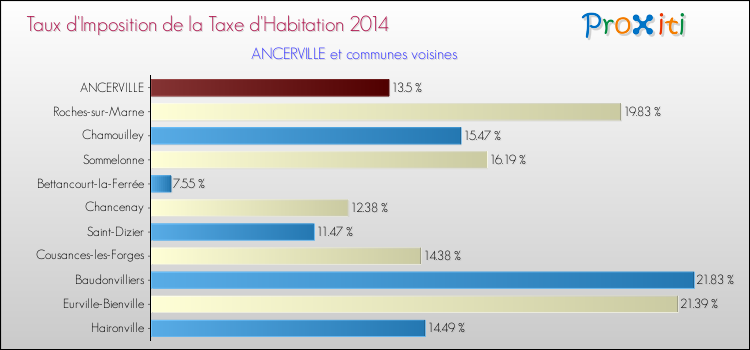 Taux d'imposition de la taxe d'habitation 2014 pour ANCERVILLE et les communes proches Comparaison des taux d'imposition de la taxe d'habitation 2014 pour ANCERVILLE et les communes voisines