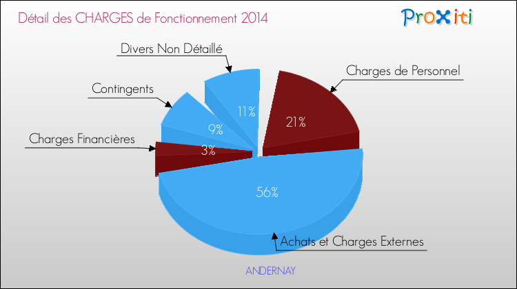 Décomposition des Charges de Fonctionnement 2014 de la commune de ANDERNAY Charges de Fonctionnement 2014 pour la commune de ANDERNAY