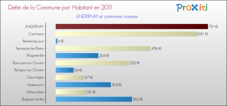 Dette par habitant de la commune en 2011 pour ANDERNAY et les communes proches Comparaison de la dette par habitant de la commune en 2011 pour ANDERNAY et les communes voisines