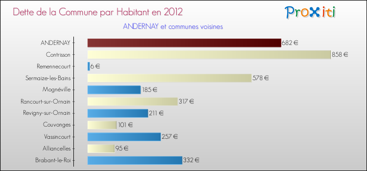 Dette par habitant de la commune en 2012 pour ANDERNAY et les communes proches Comparaison de la dette par habitant de la commune en 2012 pour ANDERNAY et les communes voisines