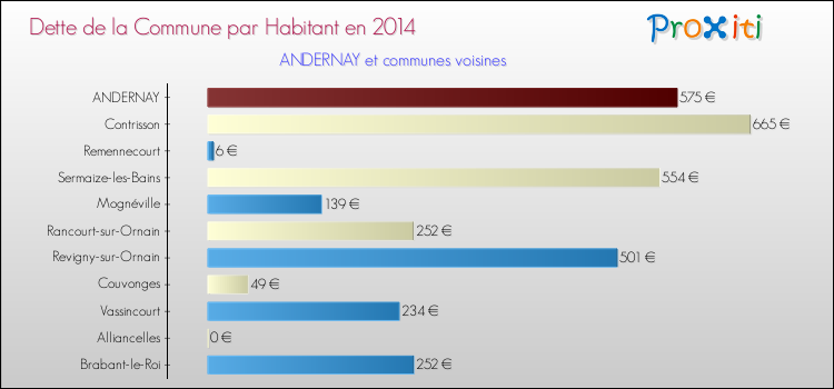 Dette par habitant de la commune en 2014 pour ANDERNAY et les communes proches Comparaison de la dette par habitant de la commune en 2014 pour ANDERNAY et les communes voisines