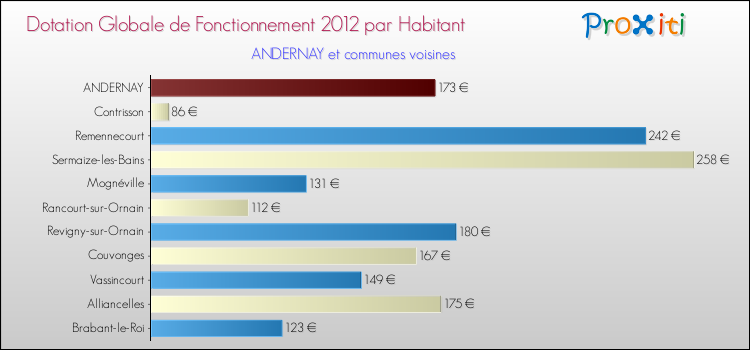Montant des dotations globales de fonctionnement DGF par Habitant pour ANDERNAY et les communes proches Comparaison des des dotations globales de fonctionnement DGF par habitant pour ANDERNAY et les communes voisines