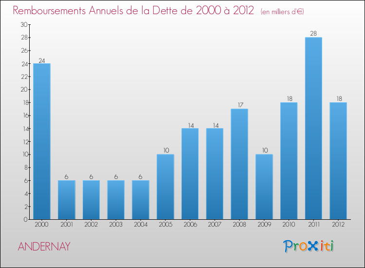Evolution de l'annuité de la dette pour la commune de ANDERNAY de 2000 à 2012 Annuités de la dette pour ANDERNAY de 2000 à 2012