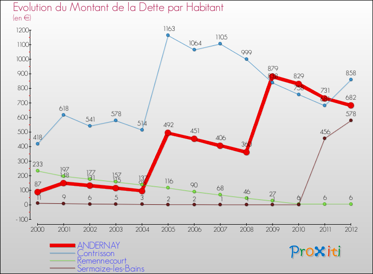 Evolution de la dette par habitant pour la commune de ANDERNAY et les communes proches de 2000 à 2012 Comparaison de la dette par habitant pour ANDERNAY et les communes voisines de 2000 à 2012