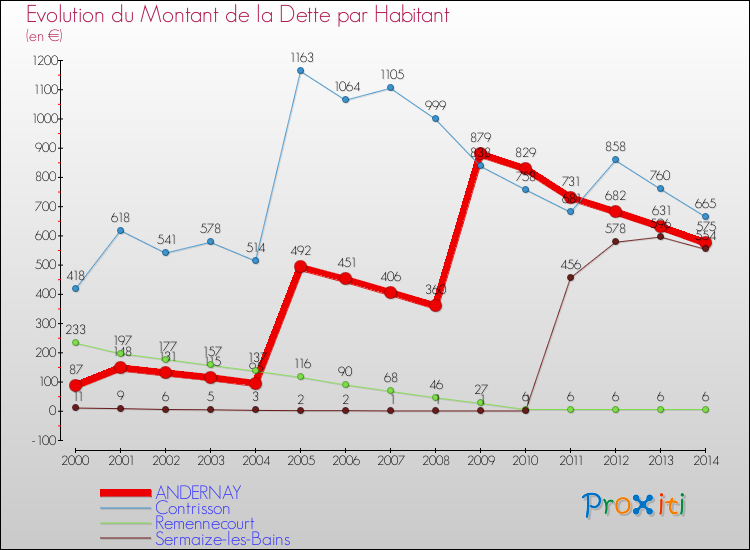 Evolution de la dette par habitant pour la commune de ANDERNAY et les communes proches de 2000 à 2014 Comparaison de la dette par habitant pour ANDERNAY et les communes voisines de 2000 à 2014