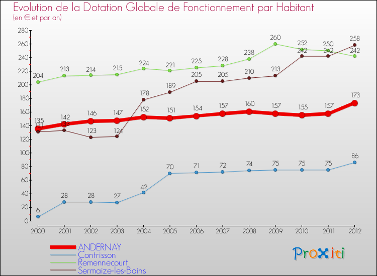 Evolution et montant de la dotation globale de fonctionnement par Habitant pour ANDERNAY et les communes proches Comparaison des dotations globales de fonctionnement par habitant pour ANDERNAY et les communes voisines