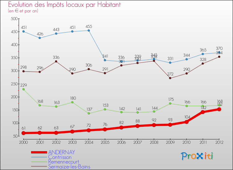 Evolution et montant des impôts locaux par Habitant pour ANDERNAY et les communes proches Comparaison des impôts locaux par habitant pour ANDERNAY et les communes voisines