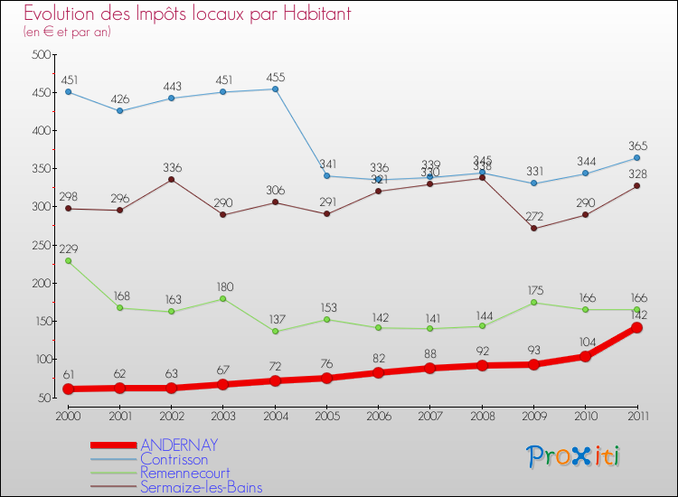Evolution et montant des impôts locaux par Habitant pour ANDERNAY et les communes proches Comparaison des impôts locaux par habitant pour ANDERNAY et les communes voisines