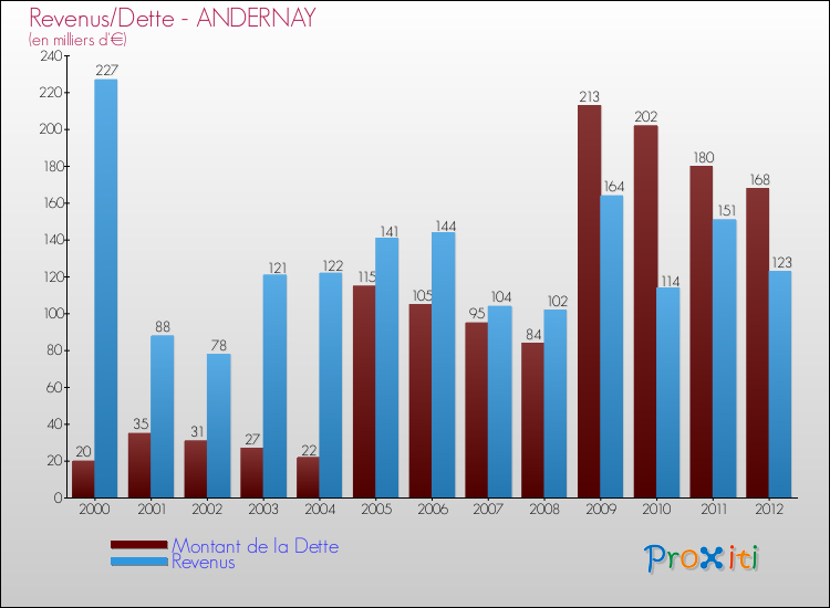 Evolution comparée de la dette et des revenus pour la commune de ANDERNAY de 2000 à 2012 Comparaison de la dette et des revenus pour ANDERNAY de 2000 à 2012