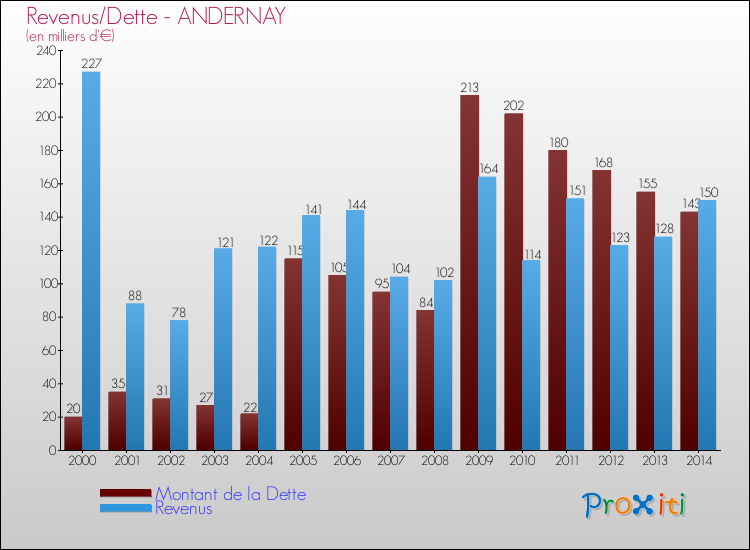 Evolution comparée de la dette et des revenus pour la commune de ANDERNAY de 2000 à 2014 Comparaison de la dette et des revenus pour ANDERNAY de 2000 à 2014