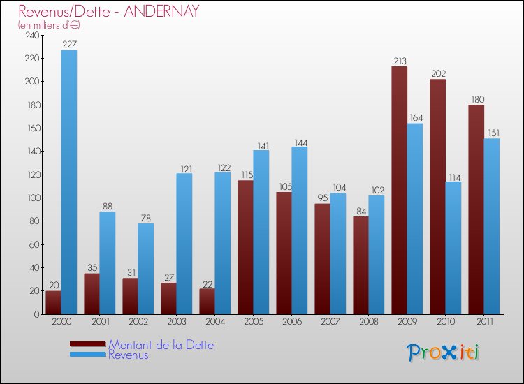 Evolution comparée de la dette et des revenus pour la commune de ANDERNAY de 2000 à 2011 Comparaison de la dette et des revenus pour ANDERNAY de 2000 à 2011