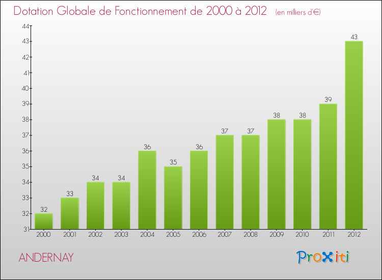 Evolution du montant de la Dotation Globale de Fonctionnement pour la commune de ANDERNAY de 2000 à 2012 Evolution du montant de la Dotation Globale de Fonctionnement pour ANDERNAY de 2000 à 2012