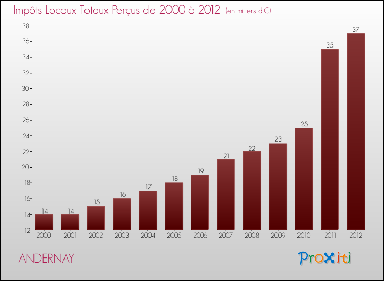 Evolution des Impôts Locaux pour la commune de ANDERNAY de 2000 à 2012 Evolution des Impôts Locaux pour ANDERNAY de 2000 à 2012