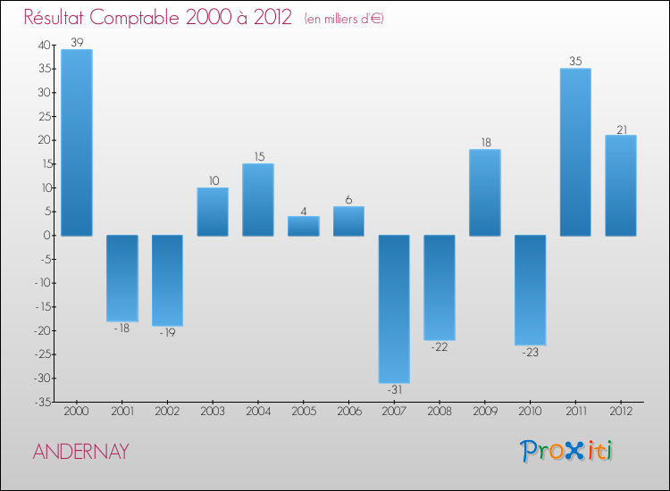 Evolution du résultat comptable pour la commune de ANDERNAY de 2000 à 2012 Evolution du résultat comptable pour ANDERNAY de 2000 à 2012