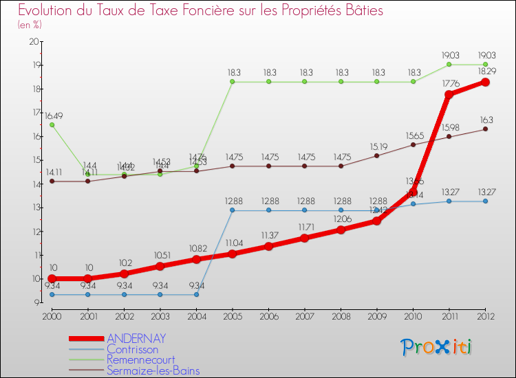 Evolution du taux de la taxe foncière sur le bati pour ANDERNAY et les communes proches de 2000 à 2012 Comparaison des taux de taxe foncière sur le bati pour ANDERNAY et les communes voisines de 2000 à 2012