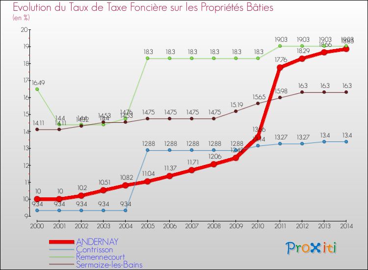 Evolution du taux de la taxe foncière sur le bati pour ANDERNAY et les communes proches de 2000 à 2014 Comparaison des taux de taxe foncière sur le bati pour ANDERNAY et les communes voisines de 2000 à 2014