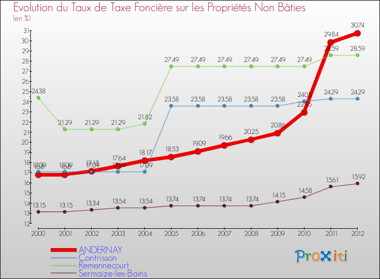 Evolution du taux de la taxe foncière sur les immeubles et terrains non batis pour ANDERNAY et les communes proches de 2000 à 2012 Comparaison des taux de la taxe foncière sur les immeubles et terrains non batis pour ANDERNAY et les communes voisines de 2000 à 2012