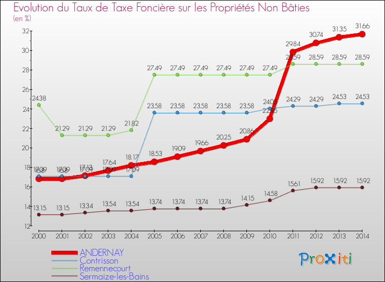 Evolution du taux de la taxe foncière sur les immeubles et terrains non batis pour ANDERNAY et les communes proches de 2000 à 2014 Comparaison des taux de la taxe foncière sur les immeubles et terrains non batis pour ANDERNAY et les communes voisines de 2000 à 2014