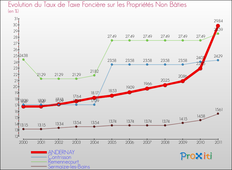 Evolution du taux de la taxe foncière sur les immeubles et terrains non batis pour ANDERNAY et les communes proches Comparaison des taux de la taxe foncière sur les immeubles et terrains non batis pour ANDERNAY et les communes voisines