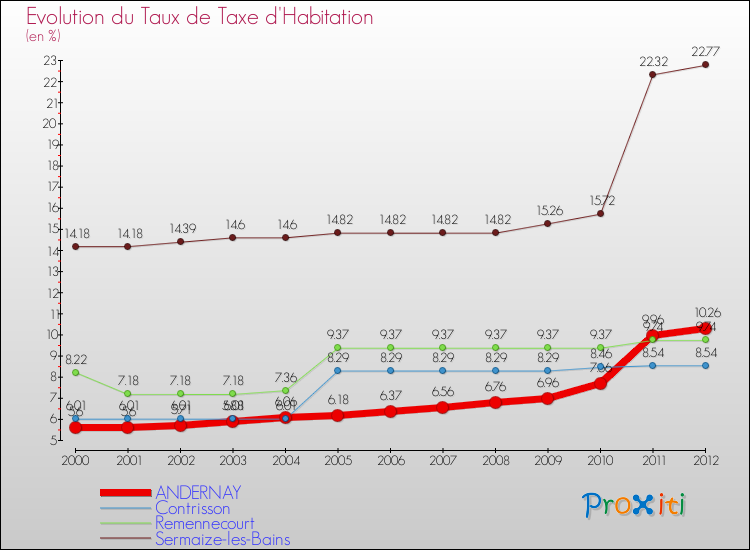 Evolution du taux de la taxe d'habitation pour ANDERNAY et les communes proches Comparaison des taux de la taxe d'habitation pour ANDERNAY et les communes voisines
