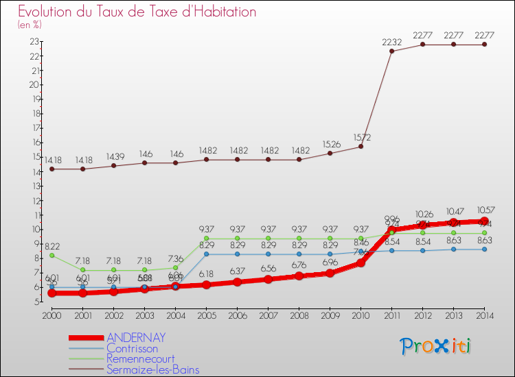 Evolution du taux de la taxe d'habitation pour ANDERNAY et les communes proches de 2000 à 2014 Comparaison des taux de la taxe d'habitation pour ANDERNAY et les communes voisines de 2000 à 2014