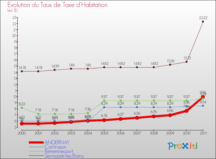 Evolution du taux de la taxe d'habitation pour ANDERNAY et les communes proches Comparaison des taux de la taxe d'habitation pour ANDERNAY et les communes voisines